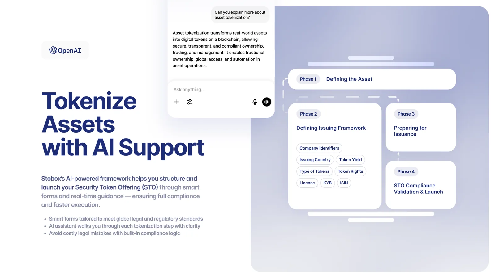 Stobox AI-powered tokenization workflow showing four phases: Phase 1 - Defining the Asset, Phase 2 - Defining Issuing Framework with company identifiers and regulatory requirements, Phase 3 - Preparing for Issuance, and Phase 4 - STO Compliance Validation & Launch. Interface shows smart forms with OpenAI integration for guided tokenization process.