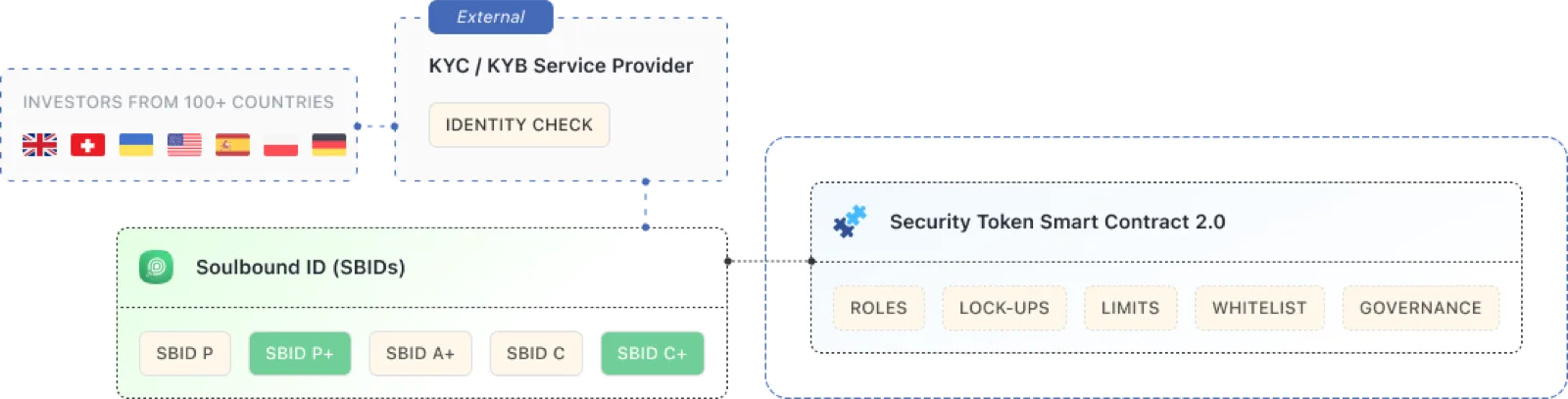 External KYC/KYB Provider Validates Identities, where Soulbound ID hashes primary user information and stores it on the blockchain in a form or Non-Transferrable Token.