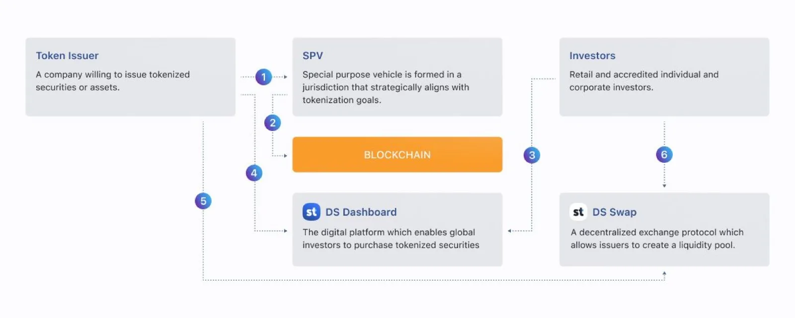 Stobox's proprietary methodology and practices allow transferring any asset to the blockchain in a legally compliant and efficient way.