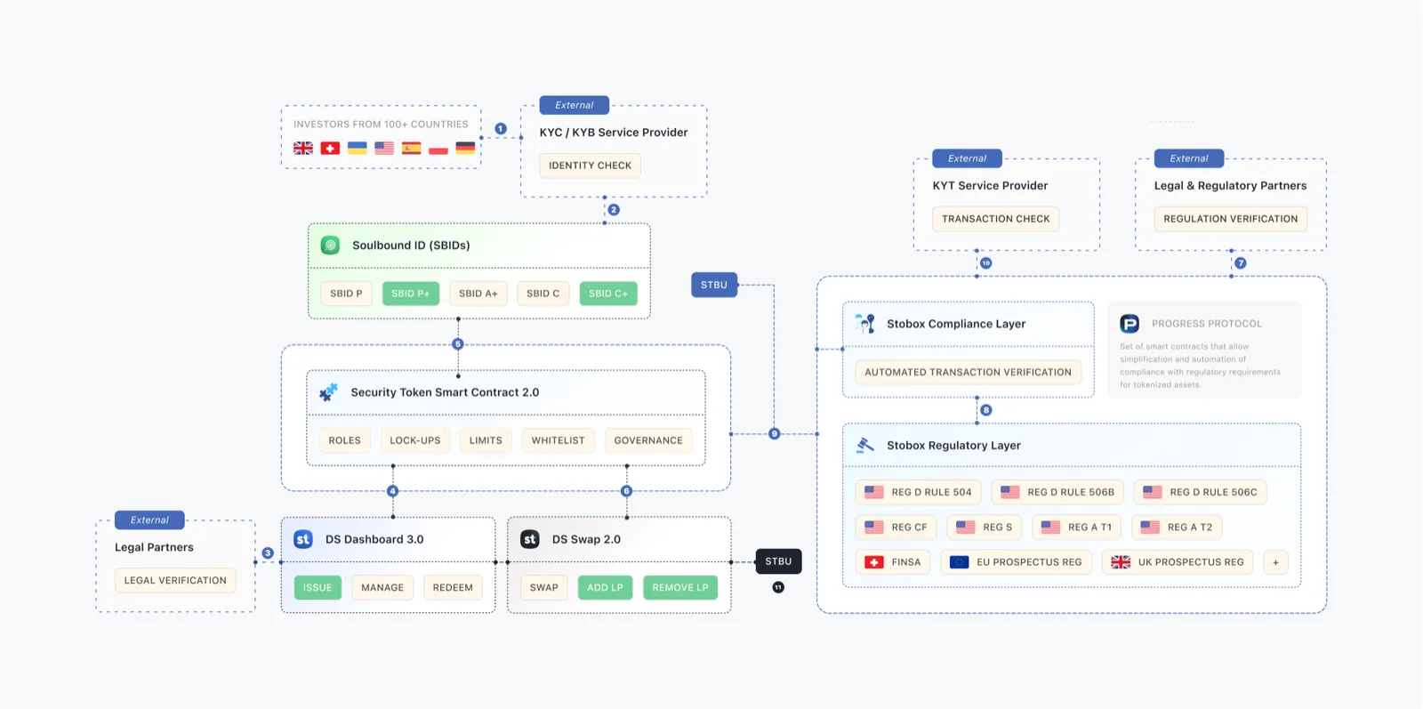 Stobox DS Ecosystem Overview