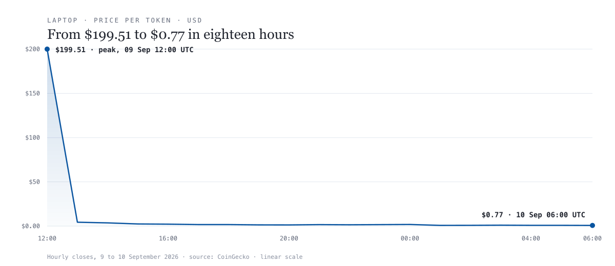 LAPTOP price per token in US dollars, hourly: $199.51 in the first hour on 9 September, $0.77 by 06:00 UTC on 10 September