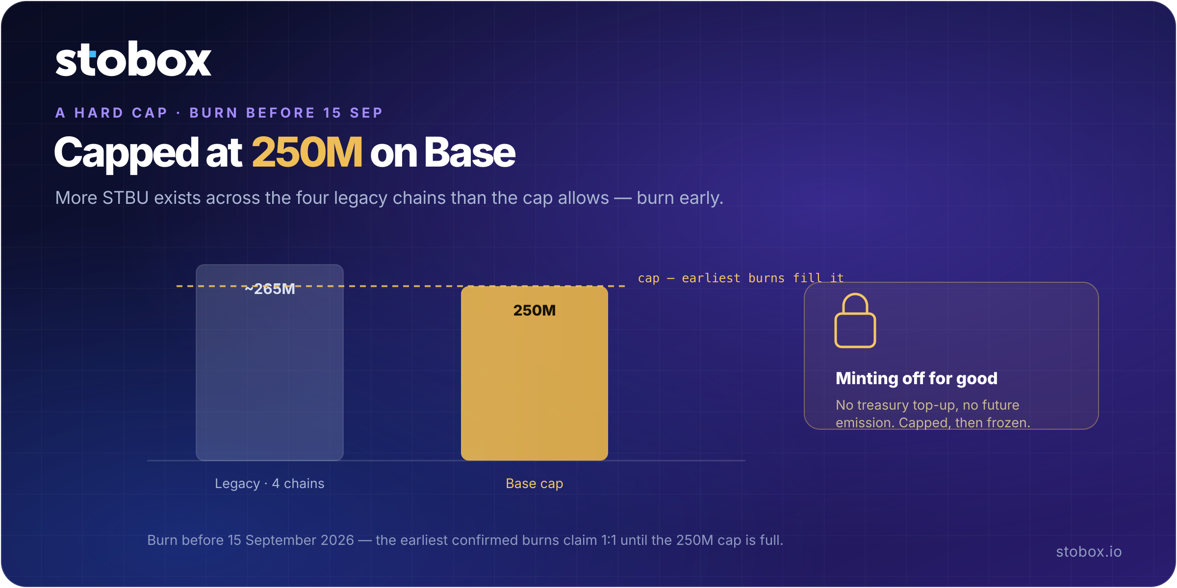Supply lock diagram — a hard maximum supply of 250M STBU on Base, with migration first-come-first-serve because outstanding legacy supply exceeds the cap